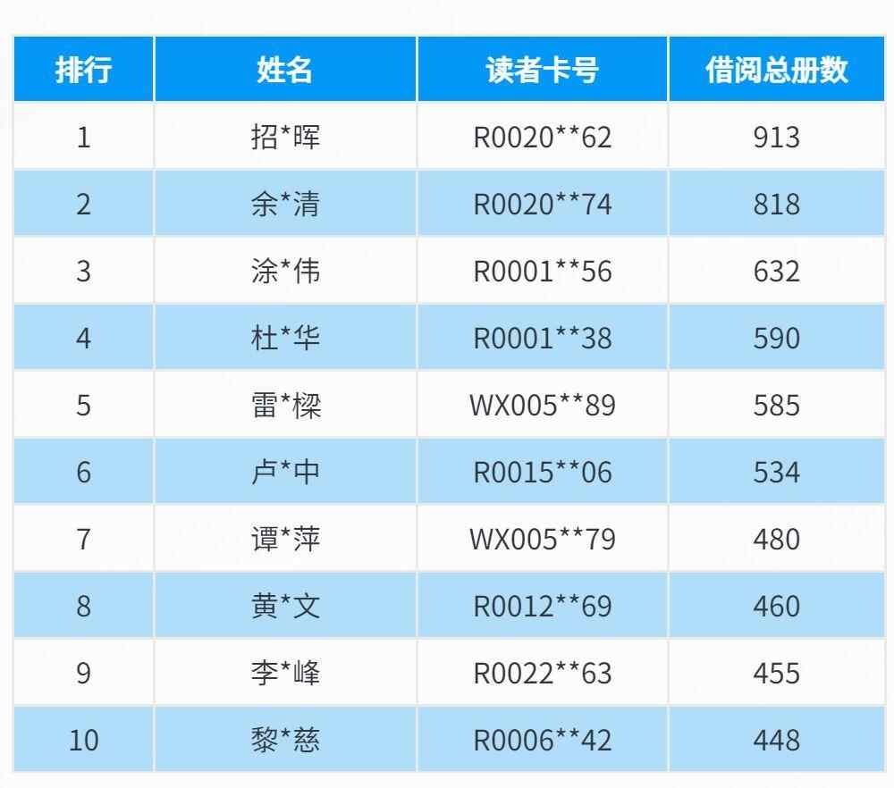 2021年度读者借阅量排行榜top10.jpg