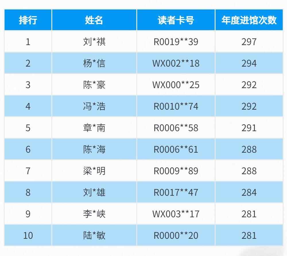2021年度读者进馆次数排行榜top10.jpg