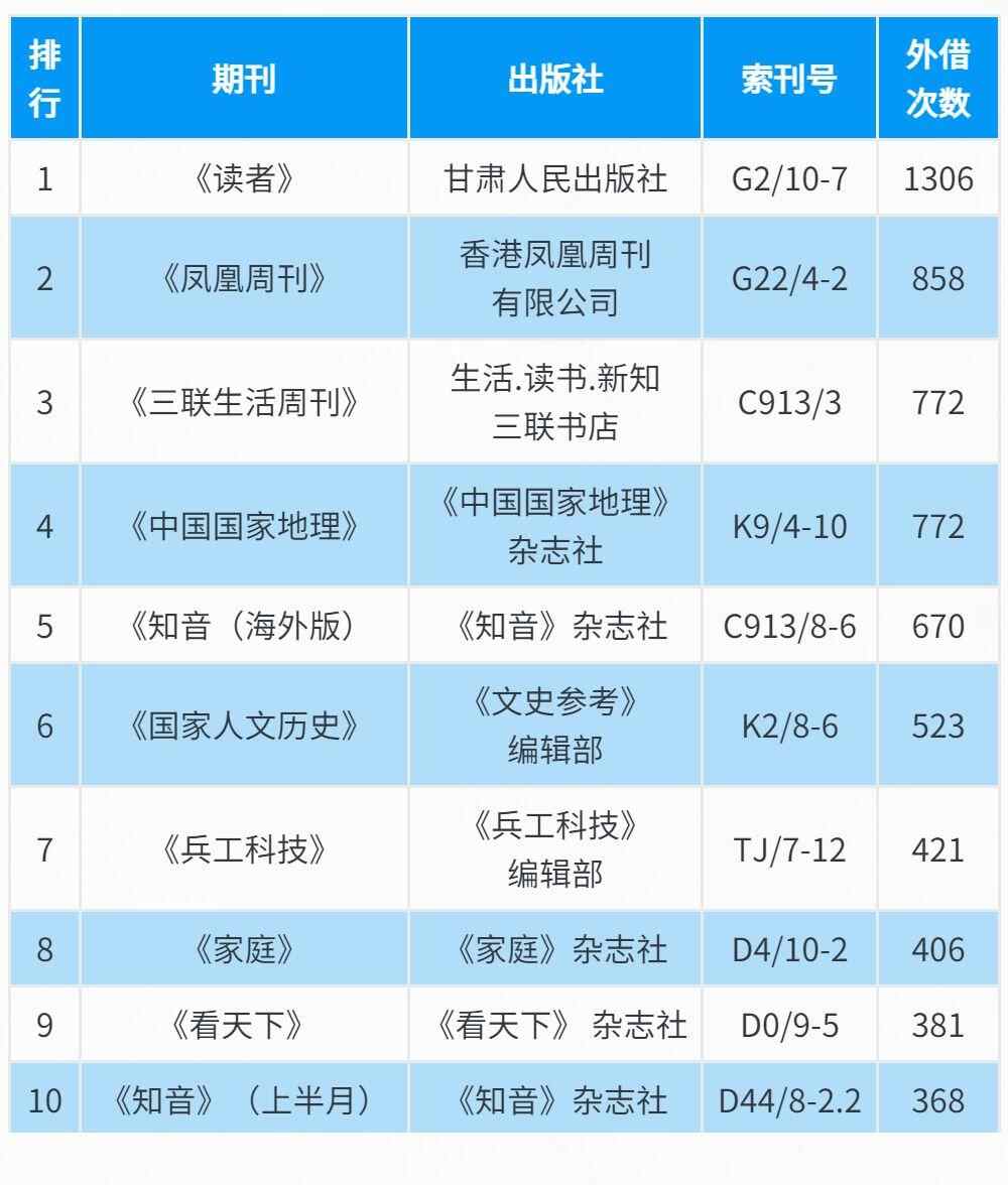 2021年度中文期刊借阅排行榜top10.jpg