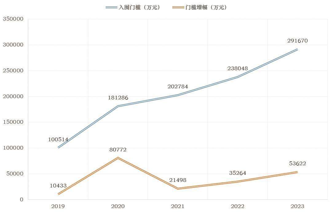 粤企500强总营收首破18万亿元千亿级企业数量再增5家