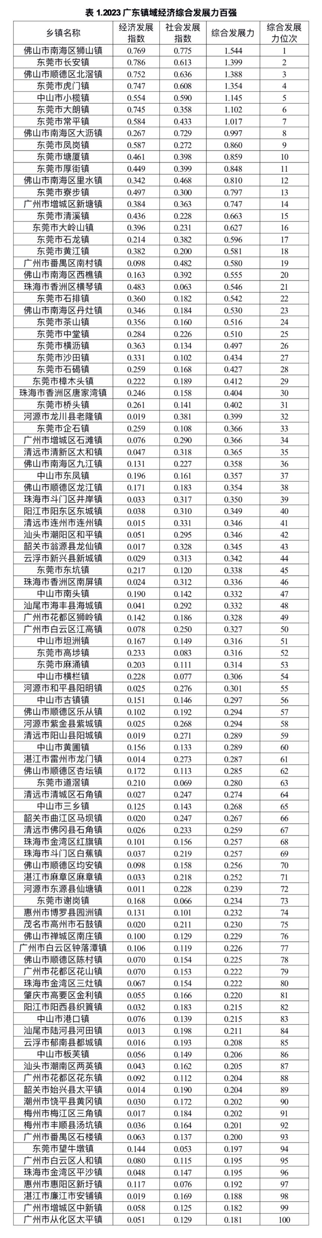 2023广东百强镇榜单发布，佛山狮山、东莞长安、佛山北滘居前三