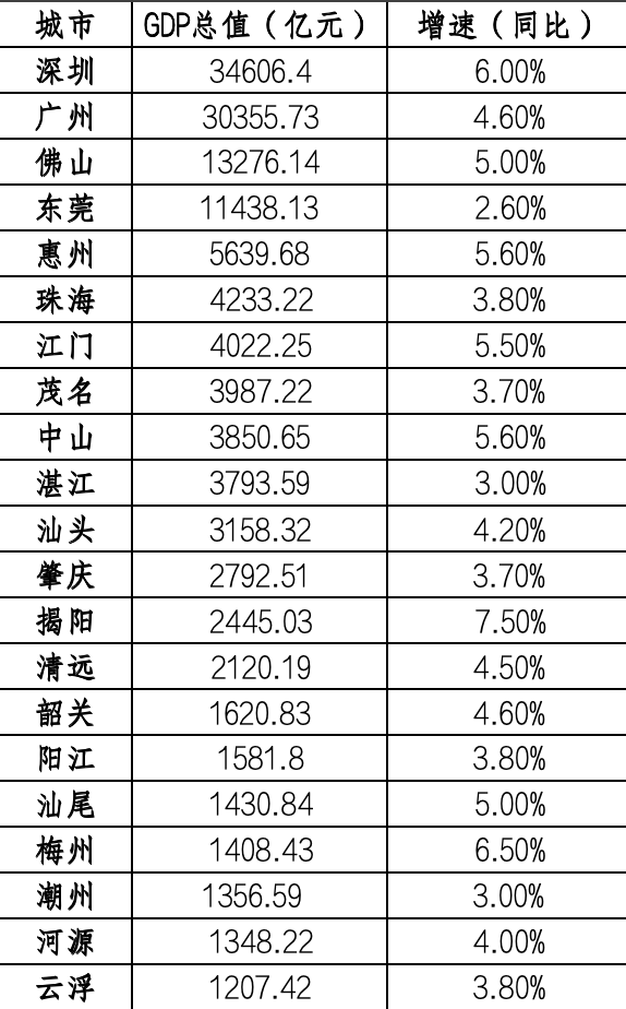 从2023年经济成绩单，看广东21地市的“硬实力”与“精气神”