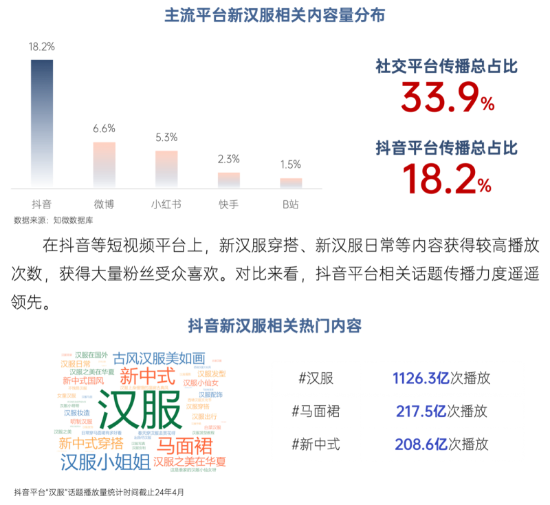 《新汉服产业网络平台发展研究2024》正式发布