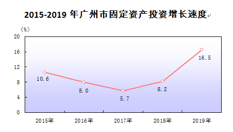 广州市统计局发布了《2019年广州市国民经济和社会发展统计公报》