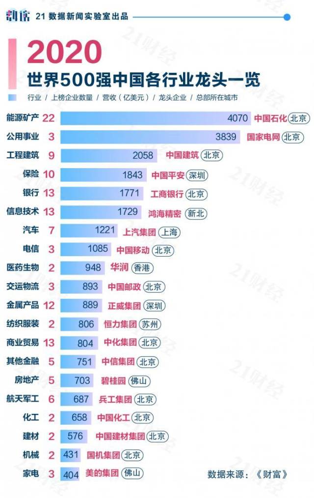 最新世界500強地圖中國133家位居榜首粵港澳大灣區21家入圍