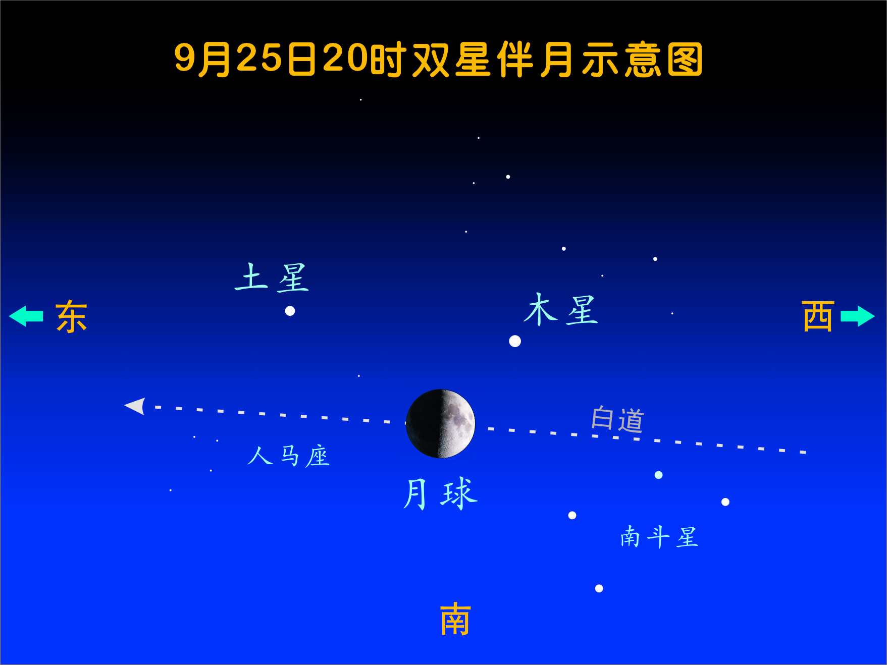 七星拱月图解图片