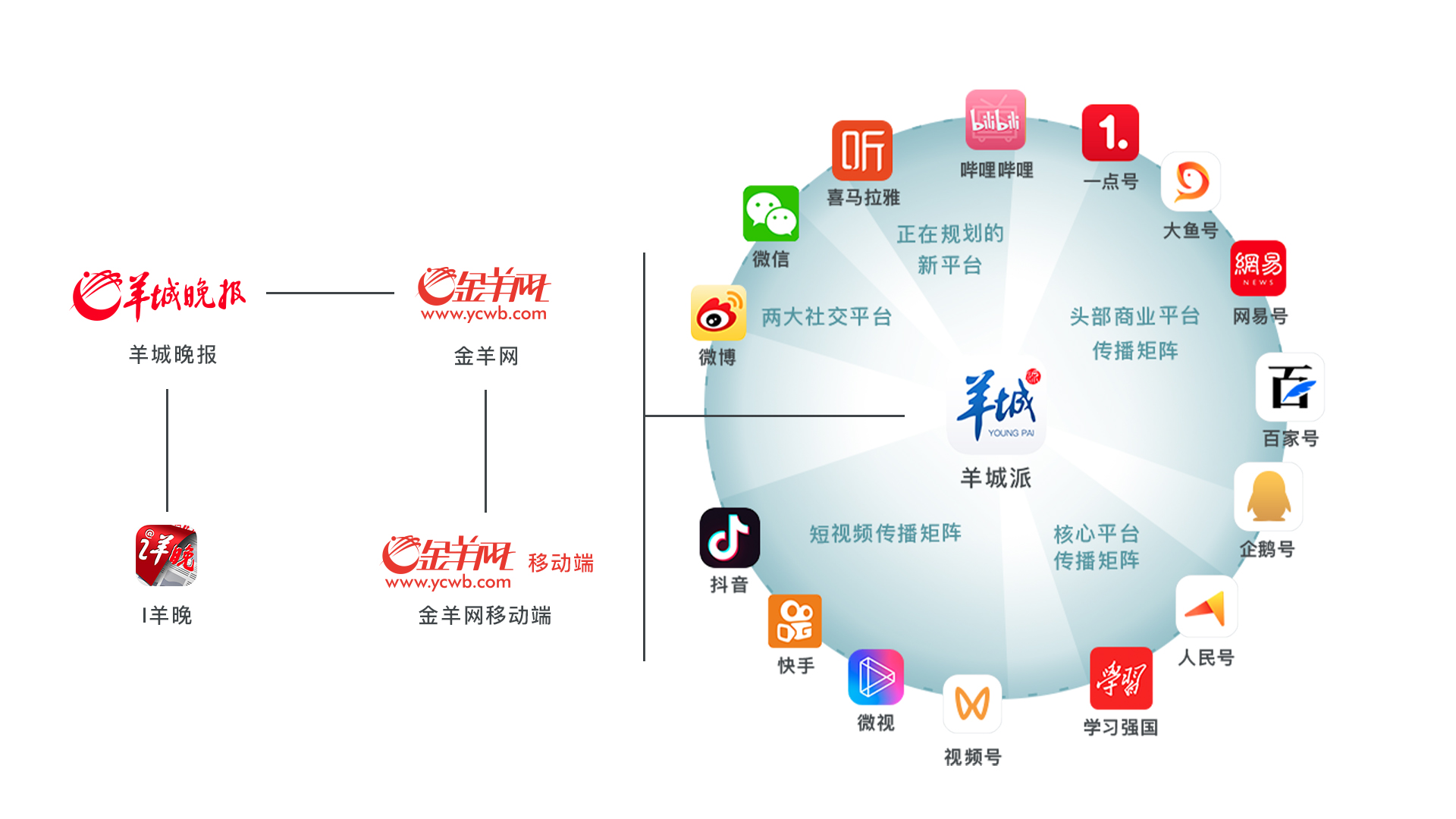 以羊城晚报新闻客户端·羊城派为内容分发中心和