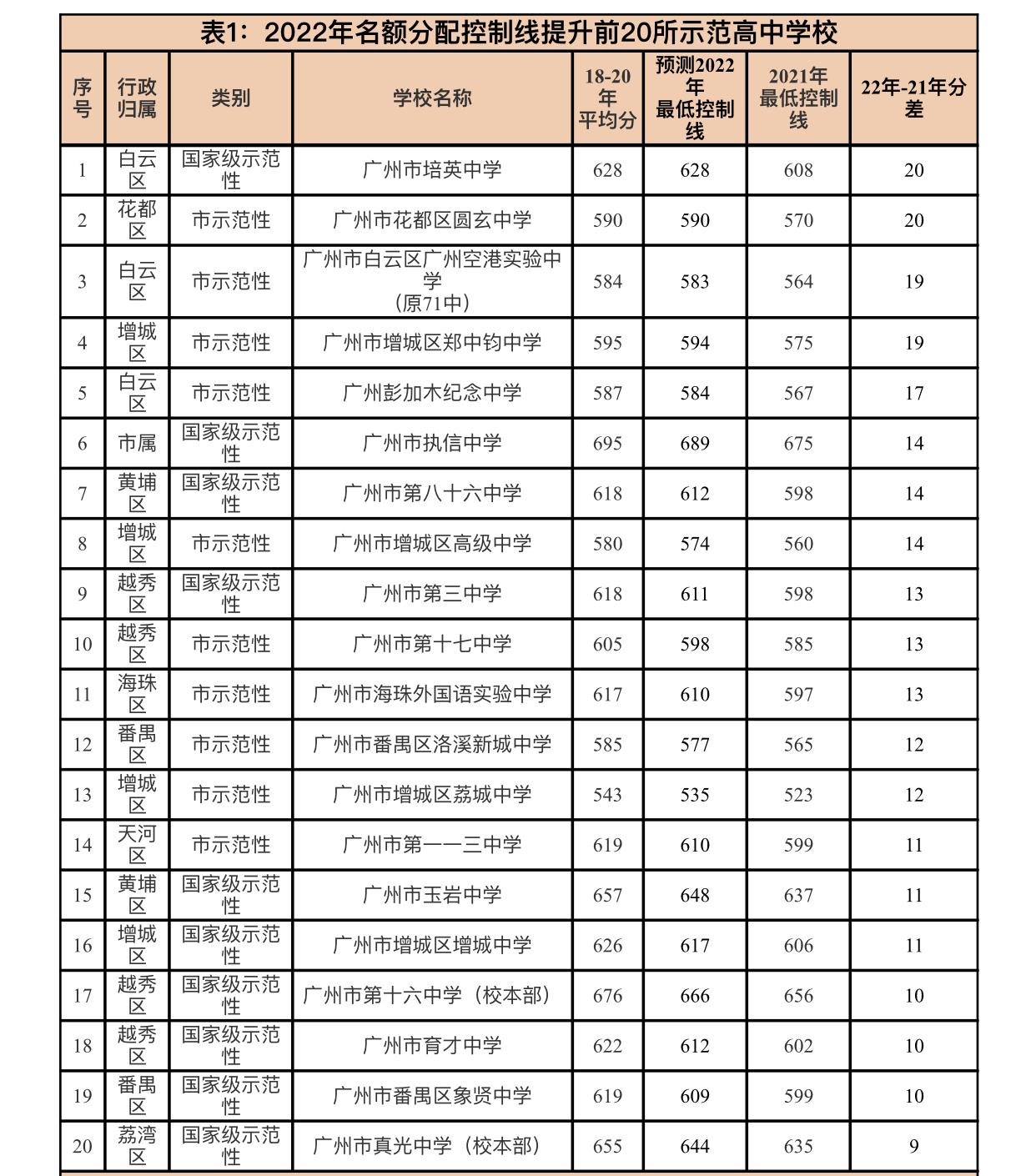 2022年广州中考名额分配分数线82的学校升高华附省实降低