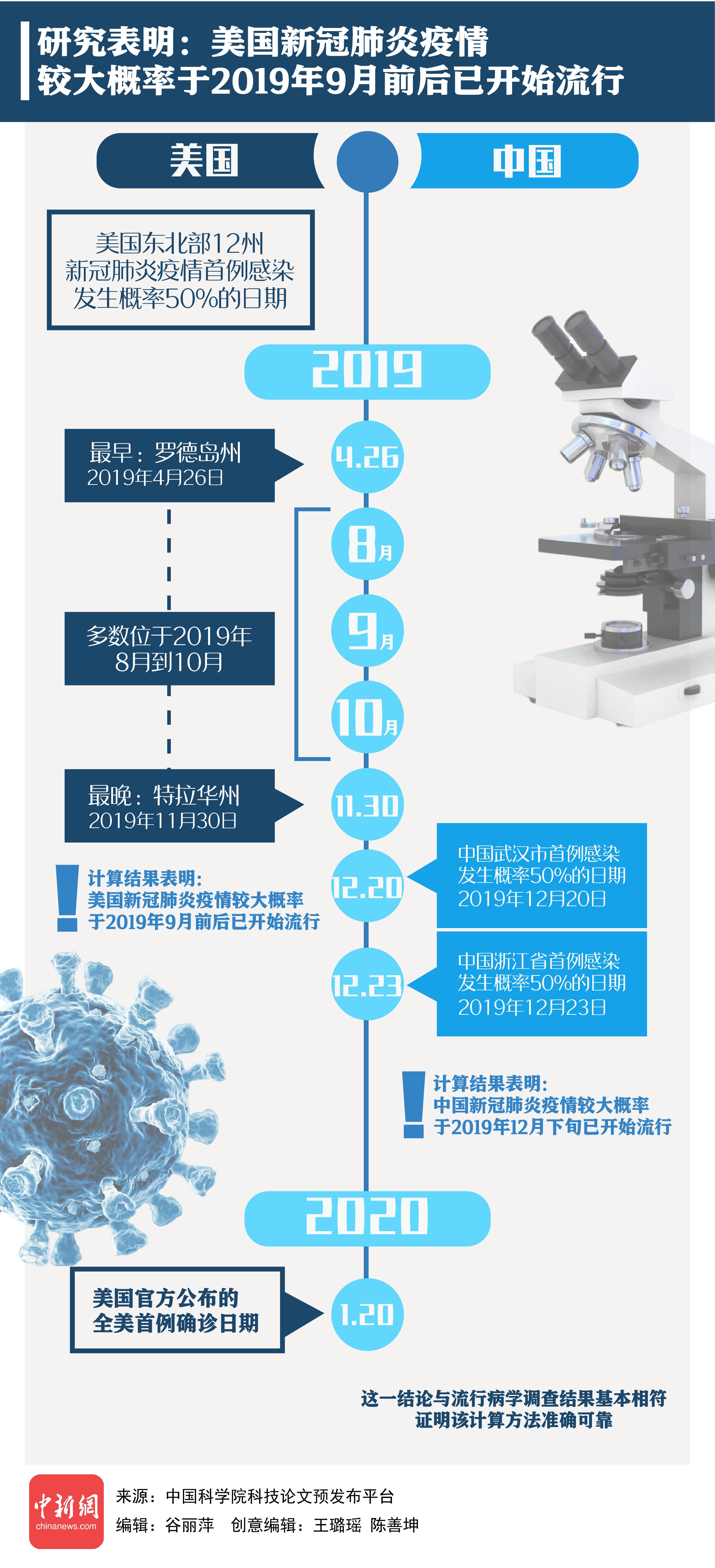 一图梳理中美新冠肺炎疫情起源时间线