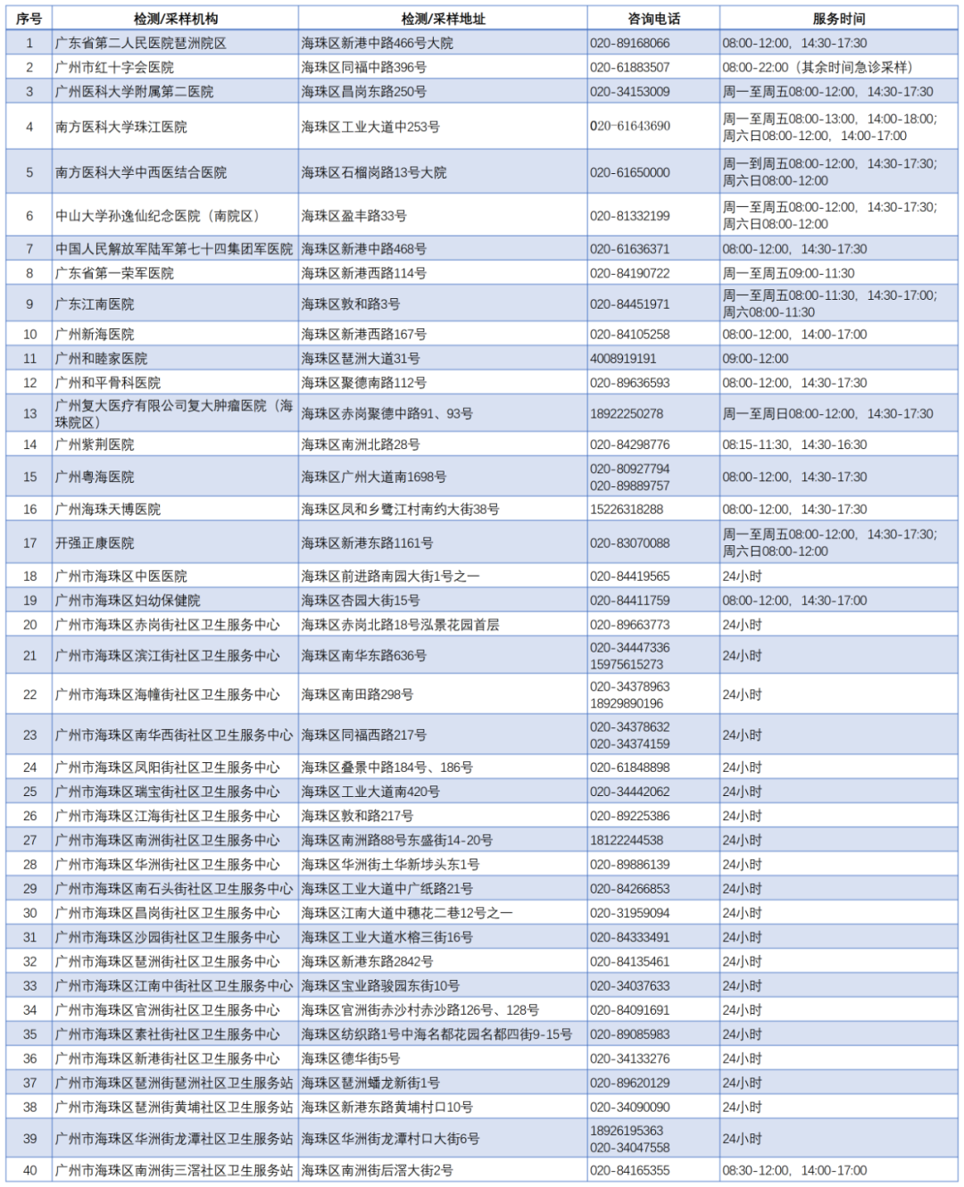 海珠区“愿检尽检”核酸检测点(3月9-10日).png 海珠区“愿检尽检”核酸检测点(3月9-10日).png