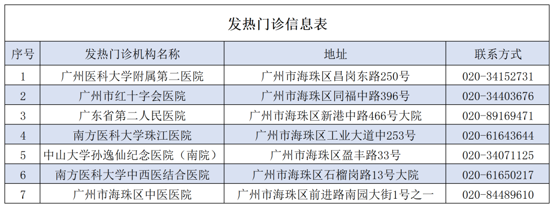 海珠区7家发热门诊.png 海珠区7家发热门诊.png