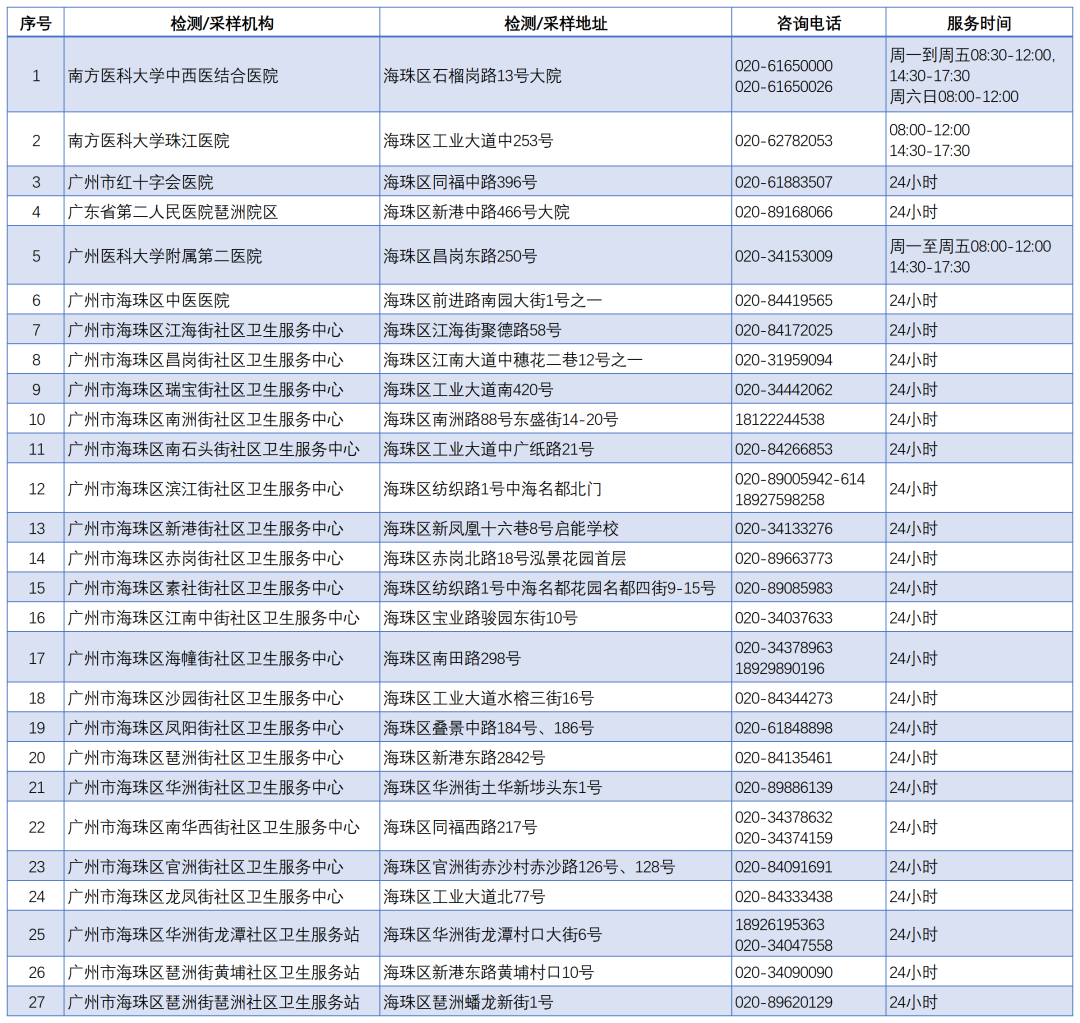 海珠区“黄码”核酸检测点(3月9-10日).png 海珠区“黄码”核酸检测点(3月9-10日).png