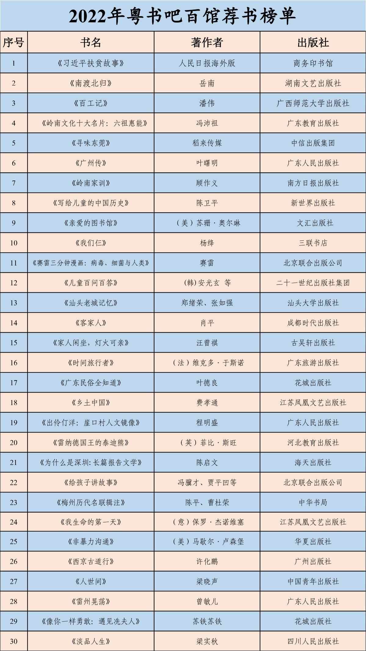 “2022年粤书吧百馆荐书榜单”(排名不分先后).jpg “2022年粤书吧百馆荐书榜单”(排名不分先后).jpg