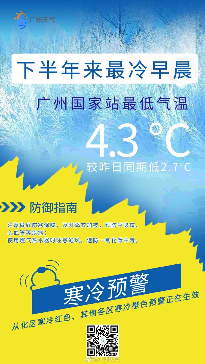 4.3℃！广州迈过“最冷之晨”，回温中有弱冷空气搅局