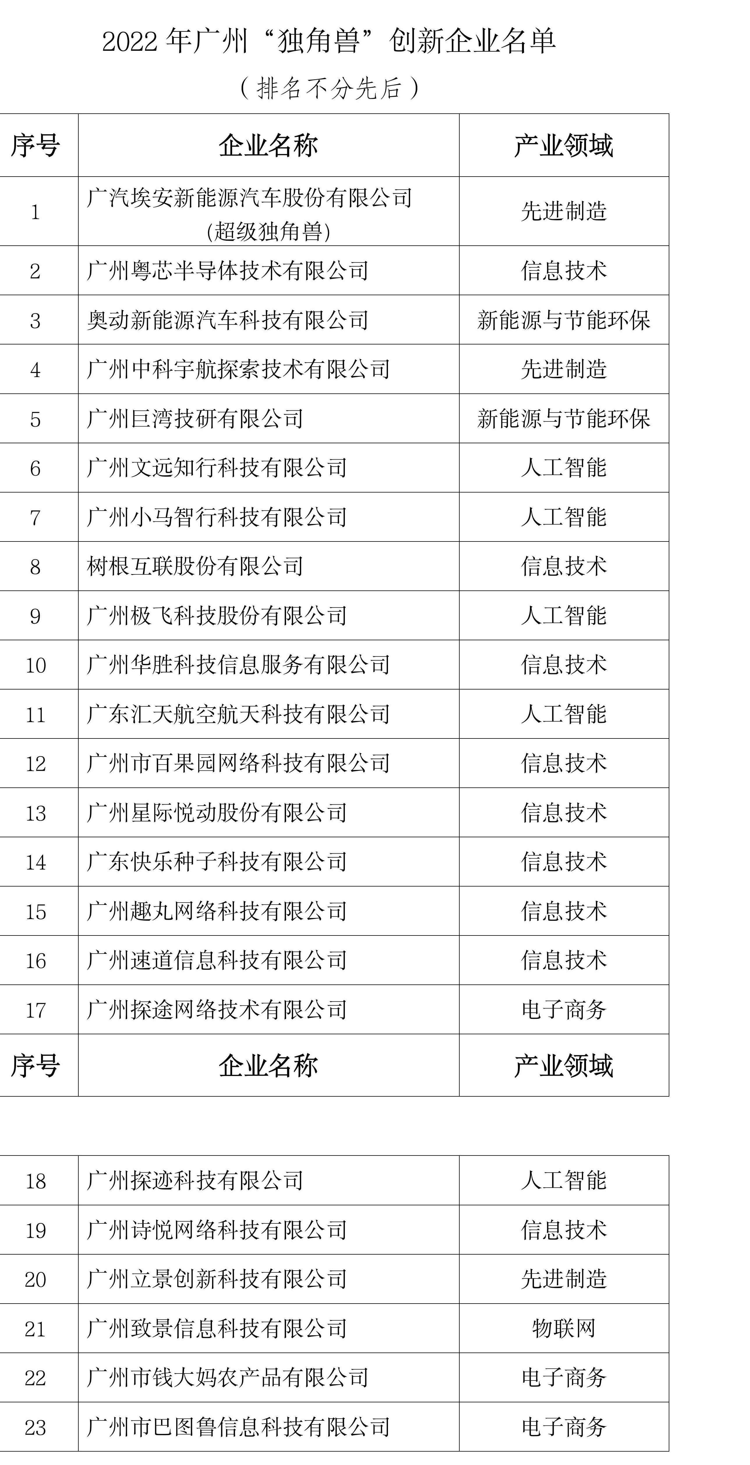 （新闻通稿）2022年广州独角兽创新企业榜单发布4555 (1)_01.jpg