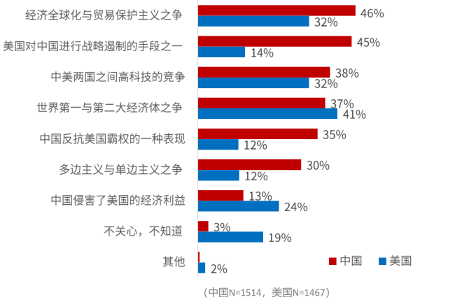 中美贸易战公众态度调查报告六成美受访者认为对华贸易战伤了美国