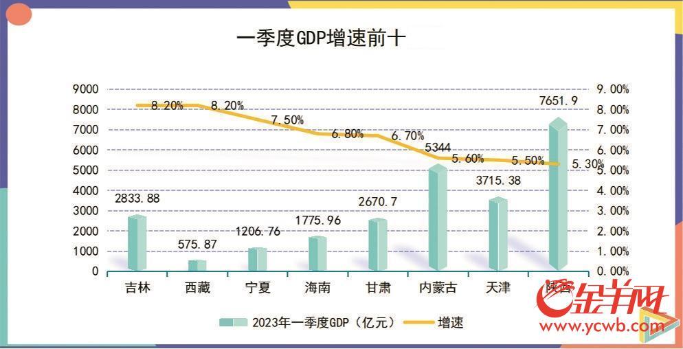 31个省市自治区一季度GDP数据出炉 广东独上“3万亿元”台阶