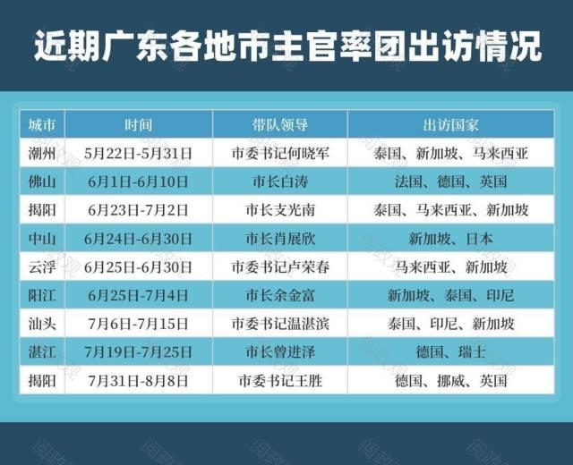 拼经济！广东多地主官“扎堆”出访1310系列观察