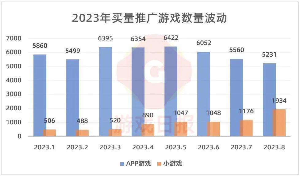 BOB半岛体育八月买量榜单：米哈游两款核心产品上榜；恺英网络空降小游戏榜首；在投