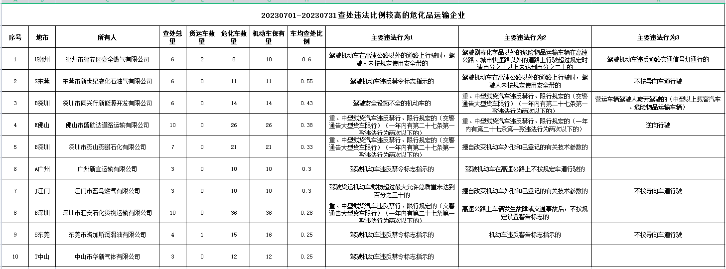 酒驾“零容忍”！7月广东终生禁驾新增47人，一批违法企业车辆被曝光