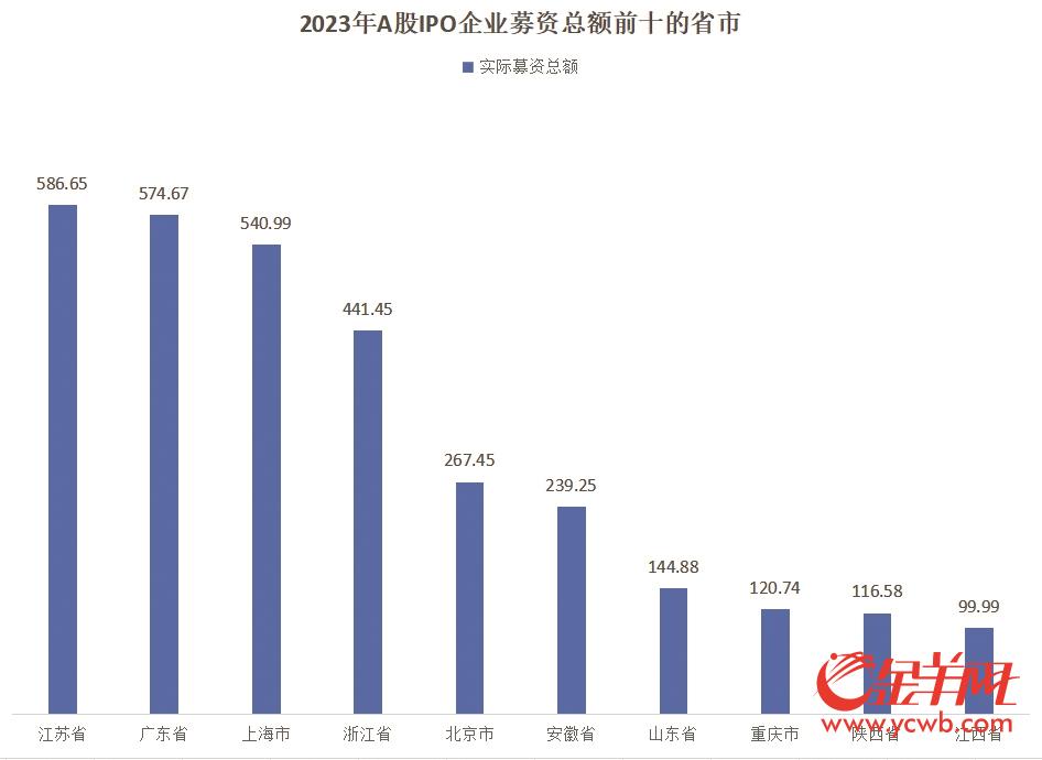 三大市场IPO企业总数粤苏并列中国第一