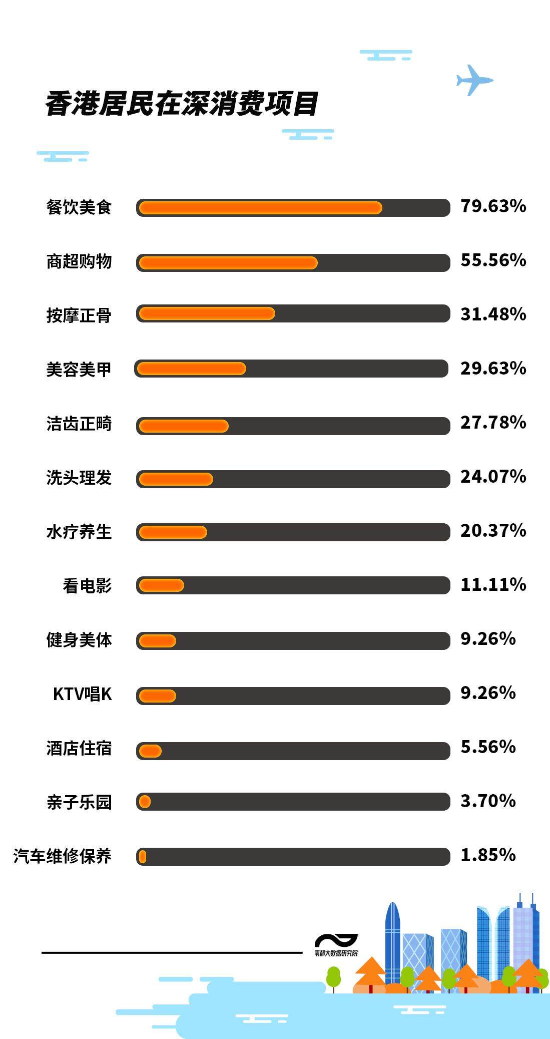 ng体育：去年香港居民人均北上72次！八成人爱美食这些消费火爆(图3)