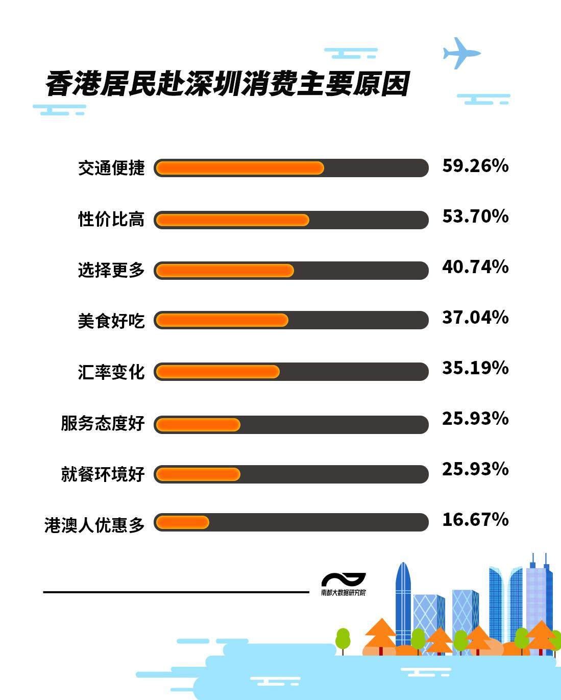 ng体育：去年香港居民人均北上72次！八成人爱美食这些消费火爆(图2)