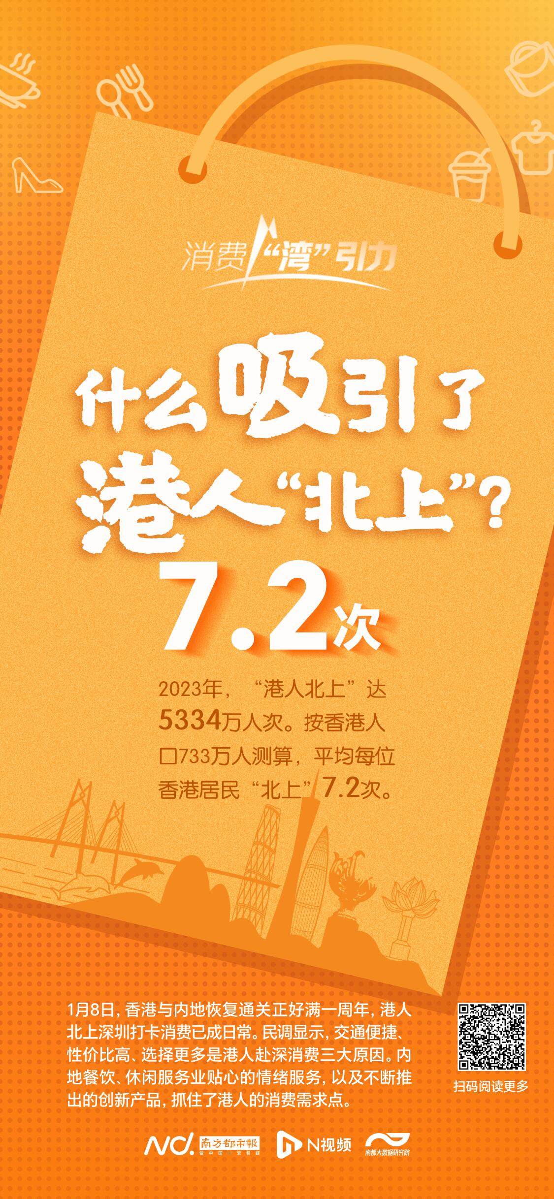 ng体育：去年香港居民人均北上72次！八成人爱美食这些消费火爆(图5)