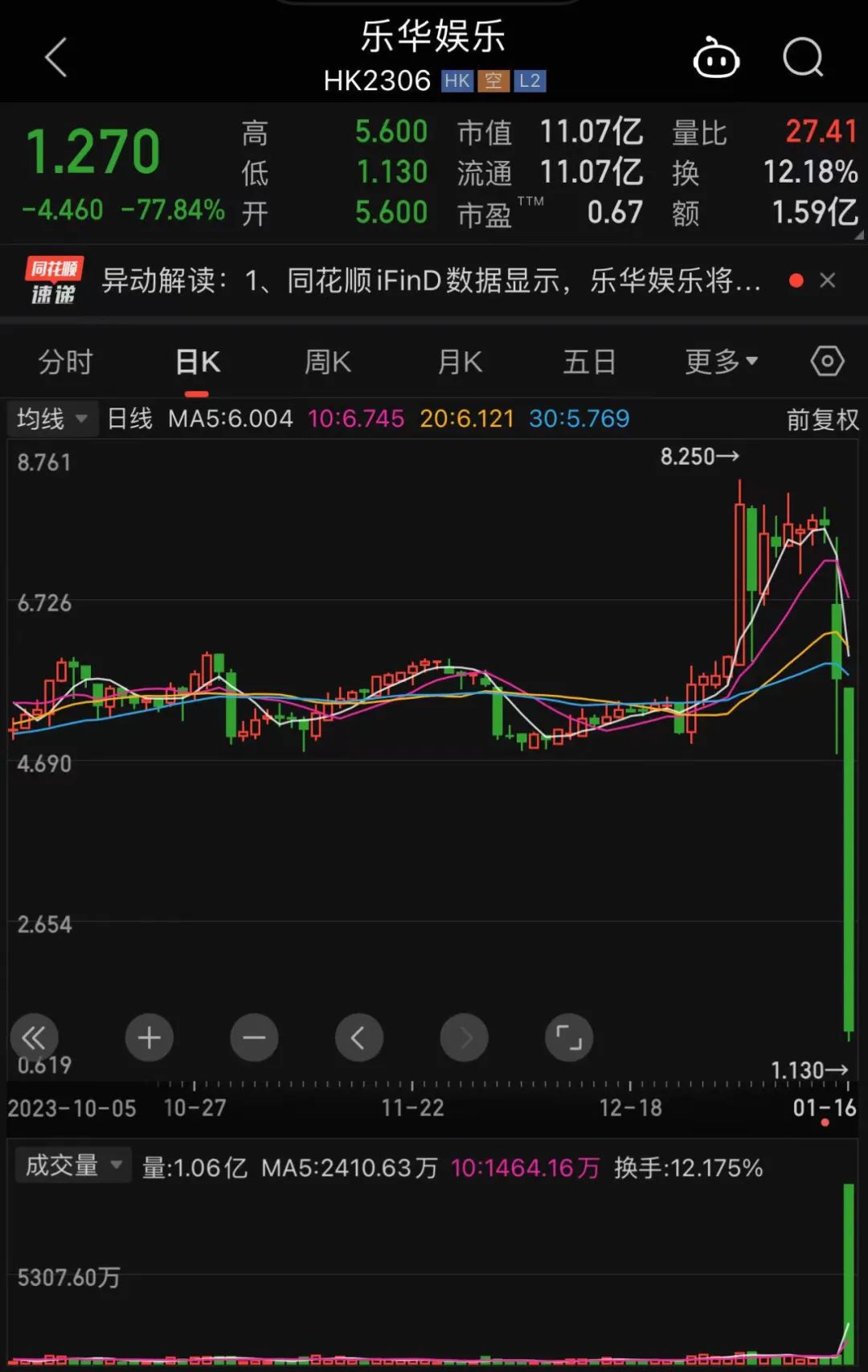 “王一博概念股”股价暴跌近80%！乐华娱乐最新回应