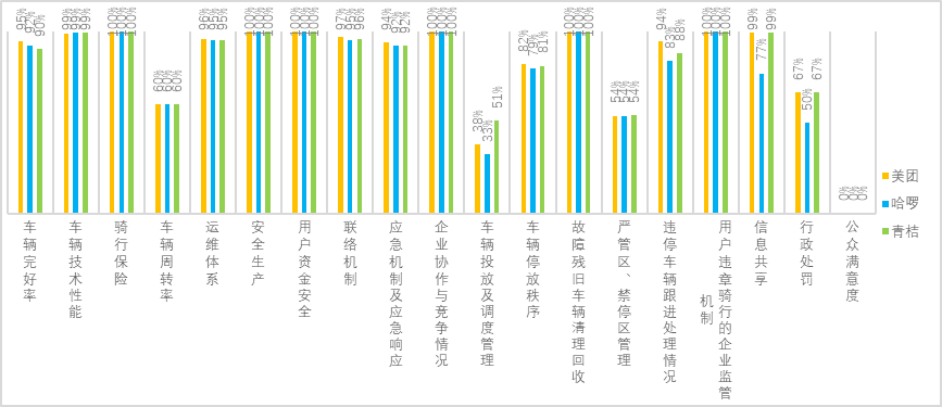 广州2023年第四季度共享单车考核结果 青桔单车排名第一
