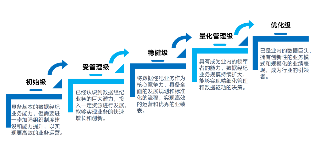 博亚体育 博亚体育官方网站国内首份！广州市海珠区牵头编制数据经纪人能力成熟度评估模型团体标准正式实施(图4)