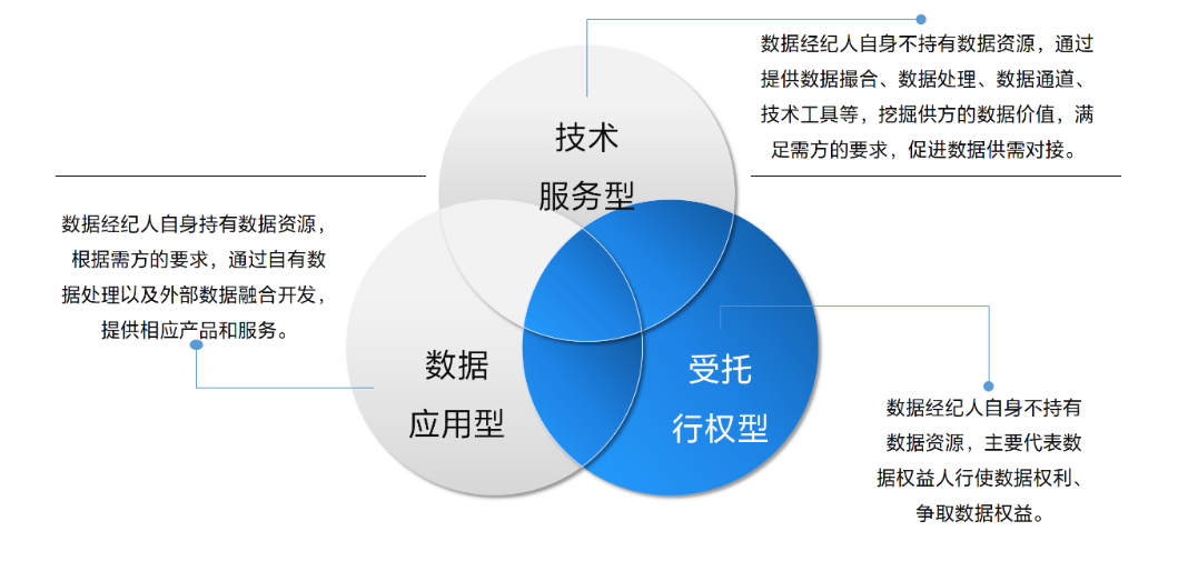 博亚体育 博亚体育官方网站国内首份！广州市海珠区牵头编制数据经纪人能力成熟度评估模型团体标准正式实施(图3)