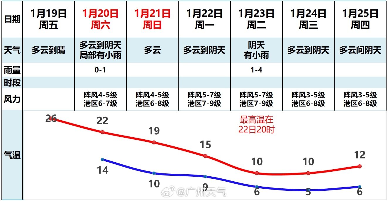 溫度記 ｜ 寒潮強勢“突破”南嶺！冷空氣今天抵穗，粵北將飄雪