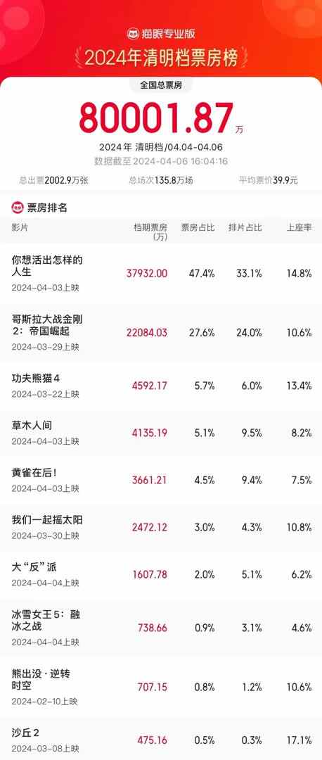 票房排行榜2024最新 52604204_39c1d4b6-fc10-4884-8764-311b9b85eef1copy.jpg
