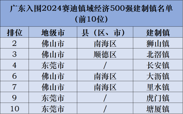 透过这份镇域经济榜单能够看到怎样的广东？