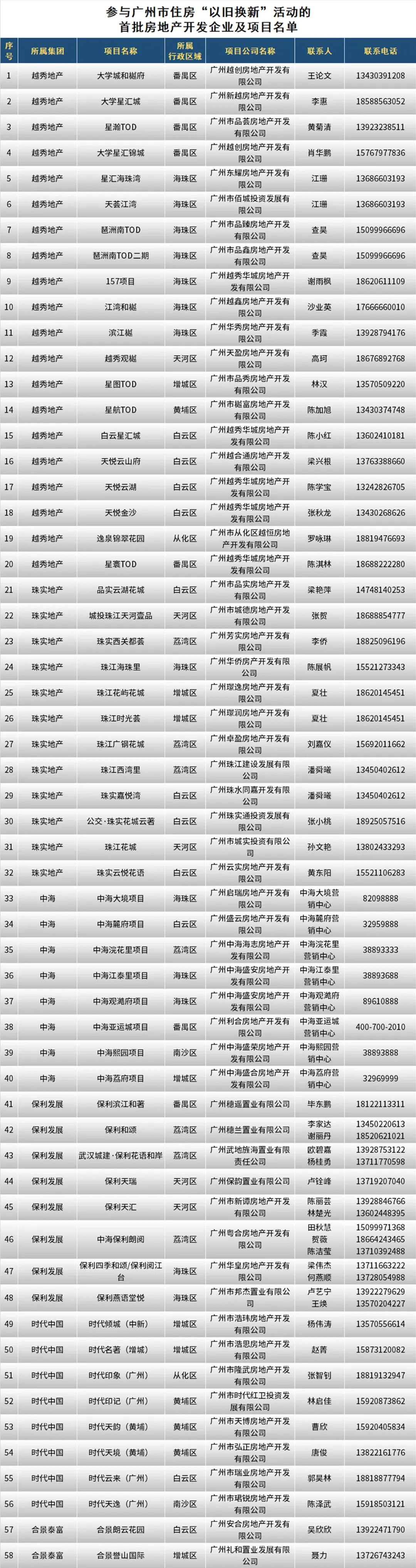 重磅！广州启动住房“以旧换新”活动，这122个房地产项目可参与→