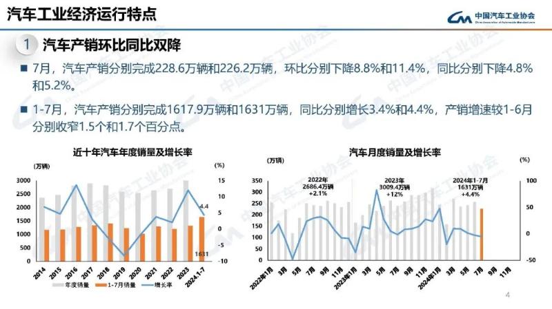 中汽协：7月汽车产销双降