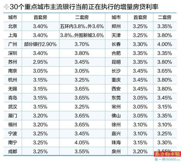 首套房平均商贷利率降至3.21%，存量房贷利率下调呼声再起