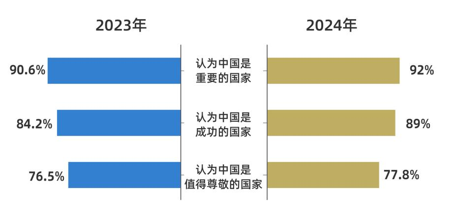 CGTN民调丨好感度持续攀升