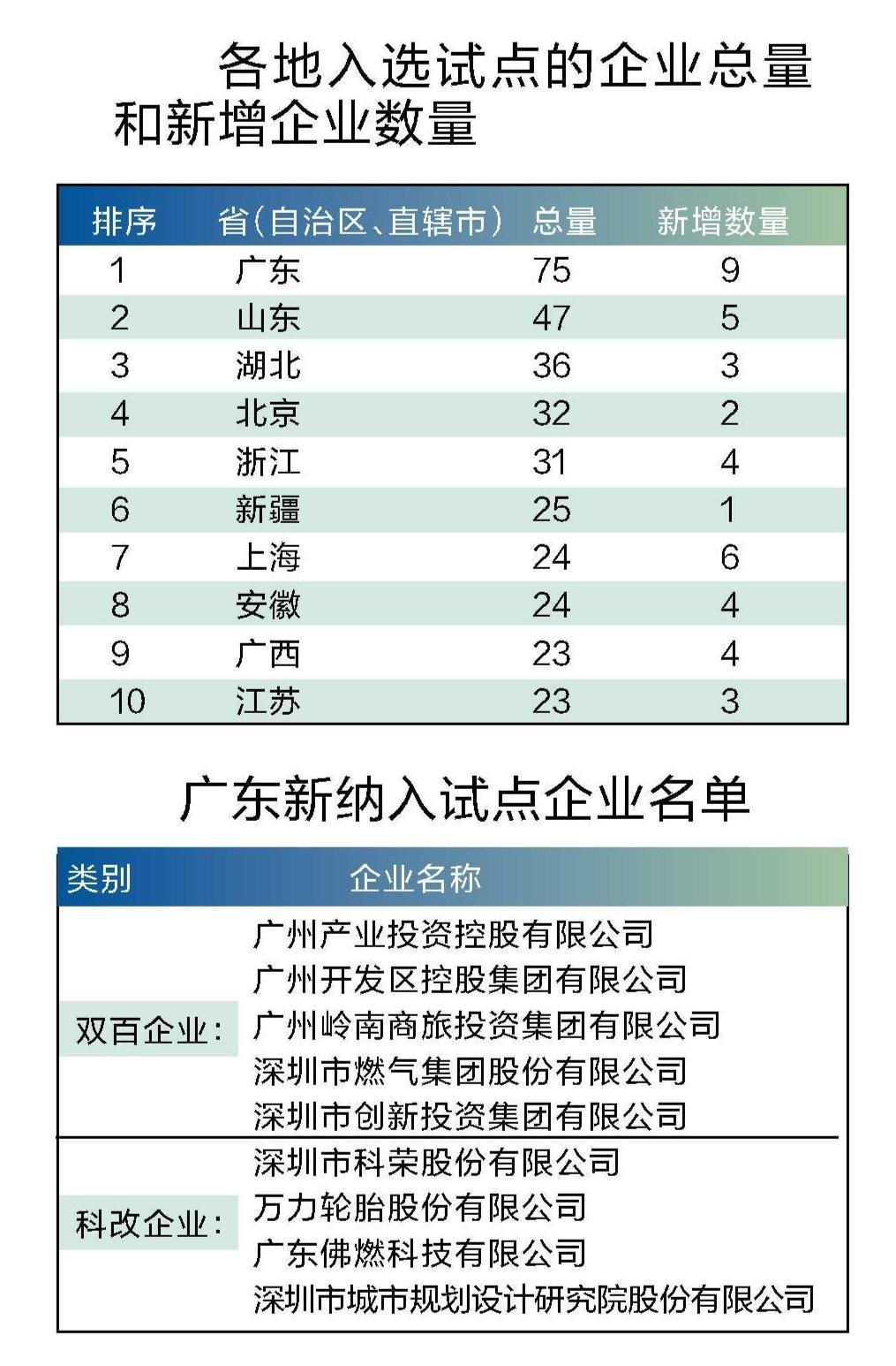 地方国资“双百企业”“科改企业”再扩容