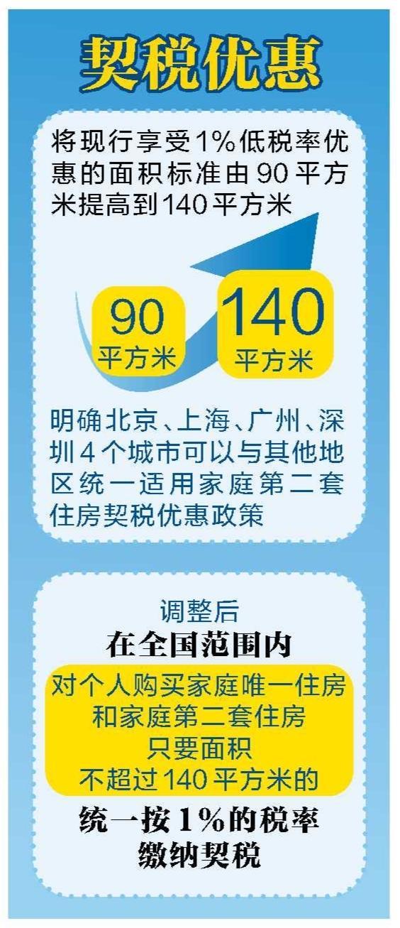 多项税收政策调整！促进房地产市场平稳健康发展：个人购买家庭唯一及第二套住房