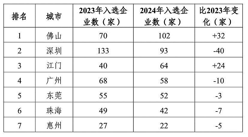 粤企制造业500强名单出炉 佛山上榜企业数居全省第一