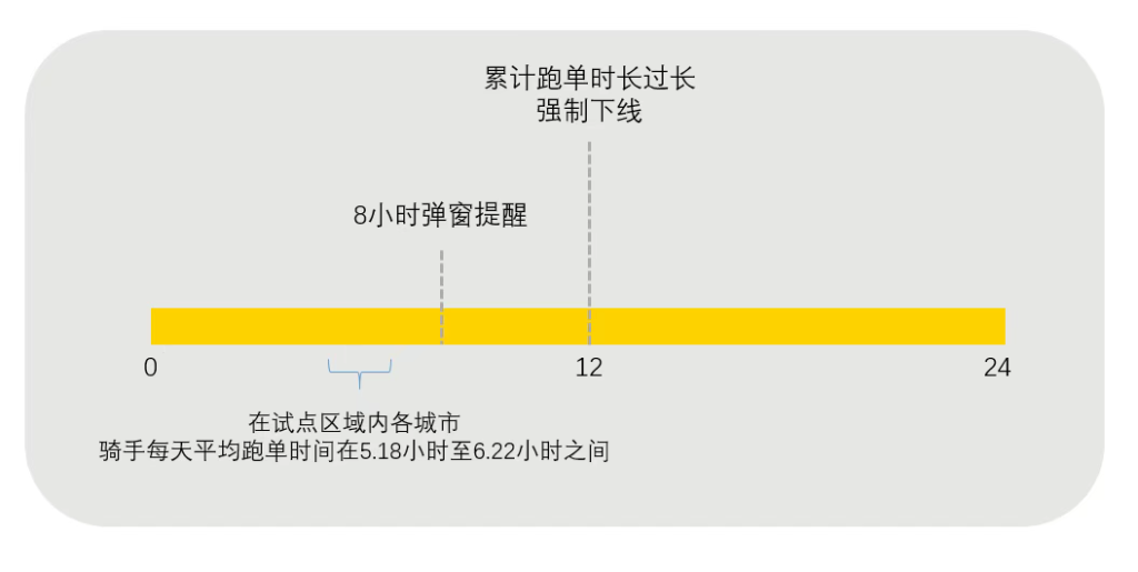 美团防疲劳新政在四省市试点：日跑单大于12小时强制下线