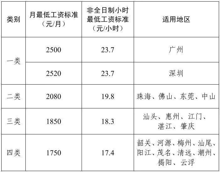 下月起，广东调整提高最低工资标准！广州提高至2500元/月