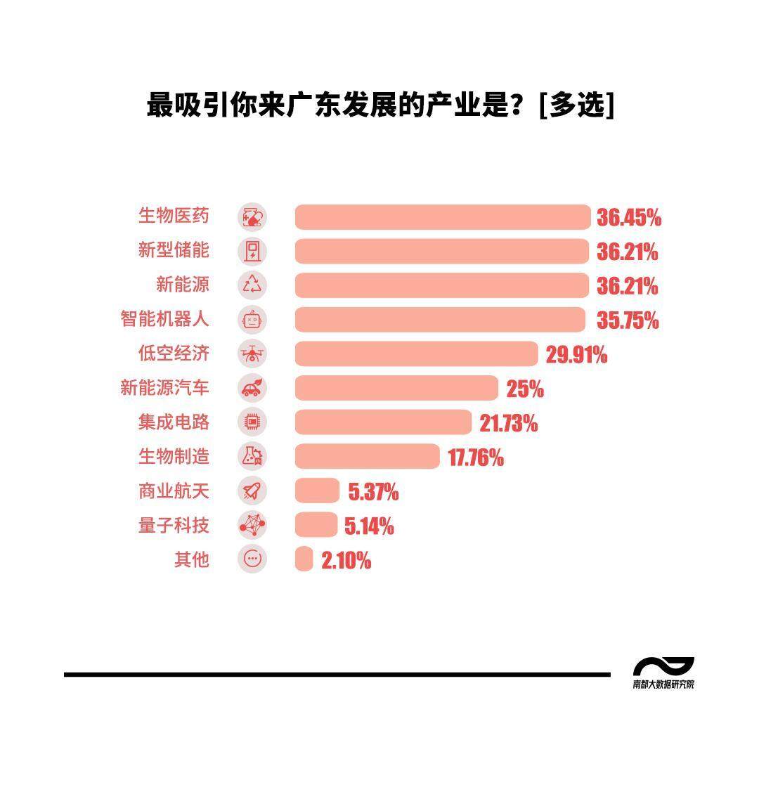 为何愿意在广东打拼？民调青年心声：开放包容产业聚集