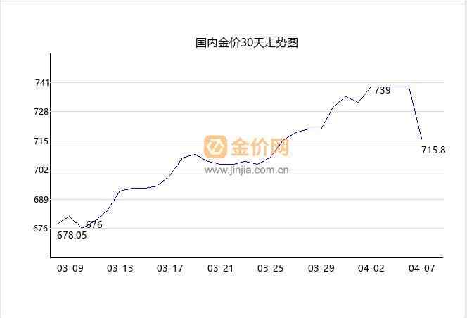 (近期金价图) (近期金价图)