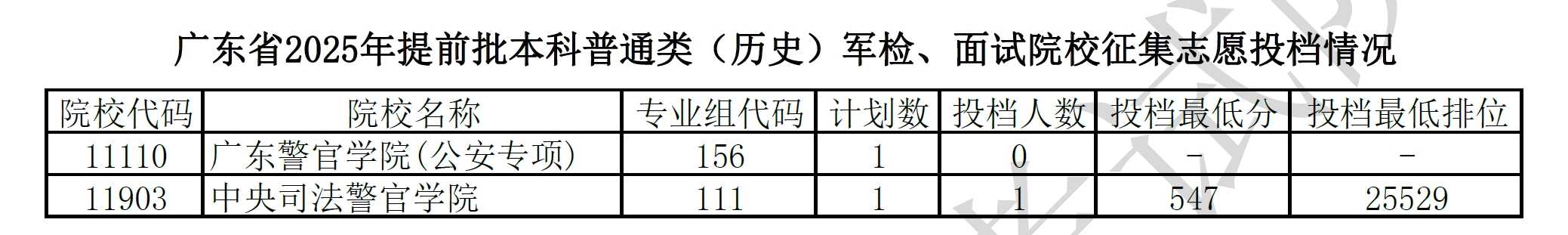 2025年广东学院进入分析被鼓励让60人提前接受