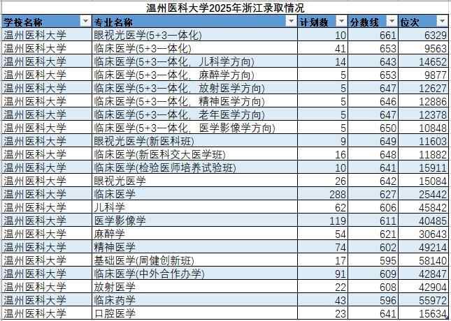 廣東山東臨床醫(yī)學(xué)錄取位次號(hào)下滑_溫州醫(yī)科大學(xué)錄取分?jǐn)?shù)線2025_浙江高考臨床醫(yī)學(xué)投檔分?jǐn)?shù)線下降