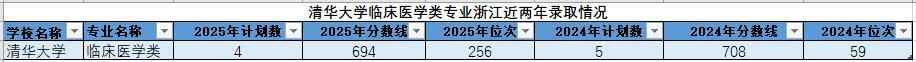 浙江高考臨床醫(yī)學(xué)投檔分?jǐn)?shù)線下降_溫州醫(yī)科大學(xué)錄取分?jǐn)?shù)線2025_廣東山東臨床醫(yī)學(xué)錄取位次號(hào)下滑
