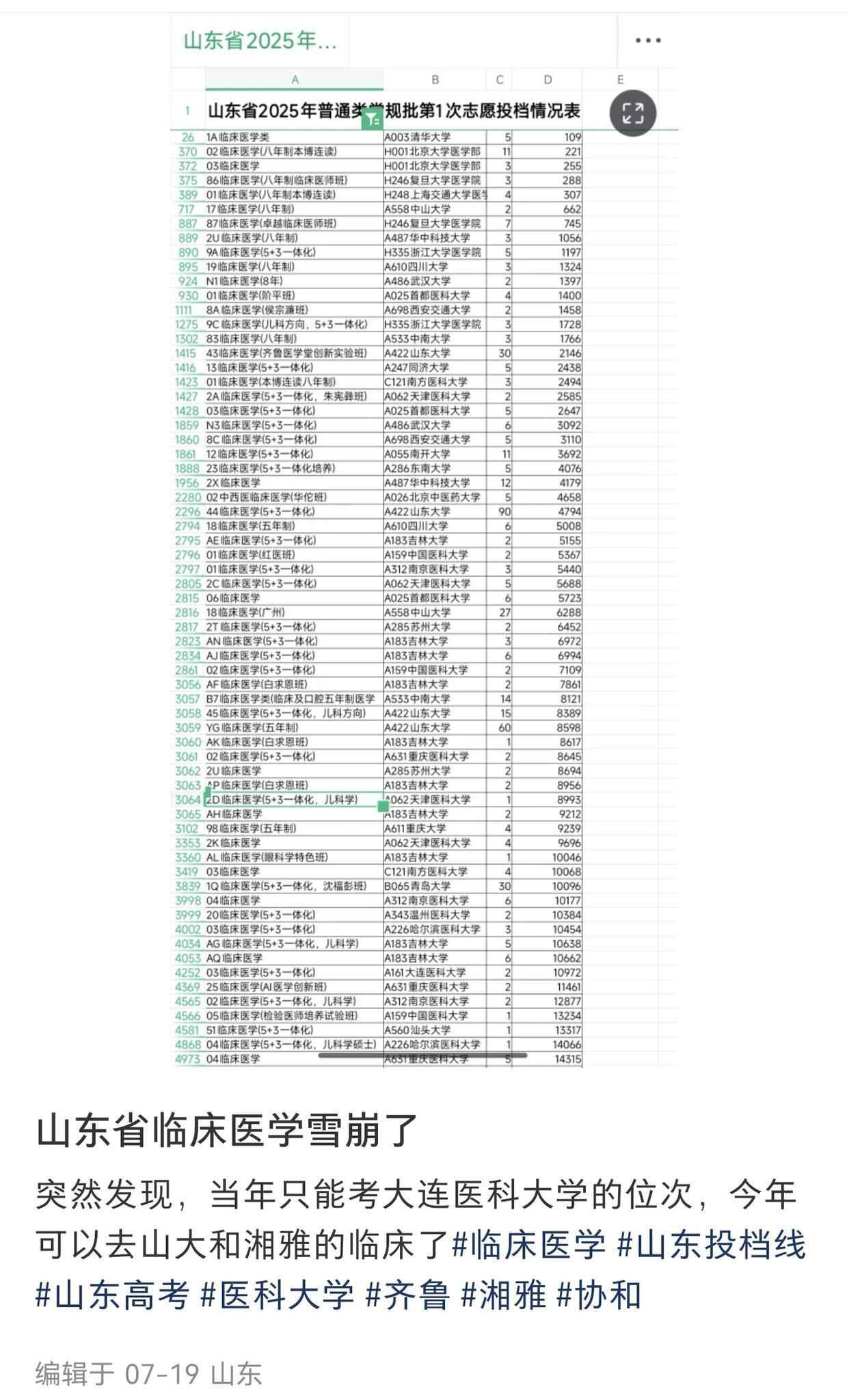 溫州醫(yī)科大學(xué)錄取分?jǐn)?shù)線2025_廣東山東臨床醫(yī)學(xué)錄取位次號(hào)下滑_浙江高考臨床醫(yī)學(xué)投檔分?jǐn)?shù)線下降